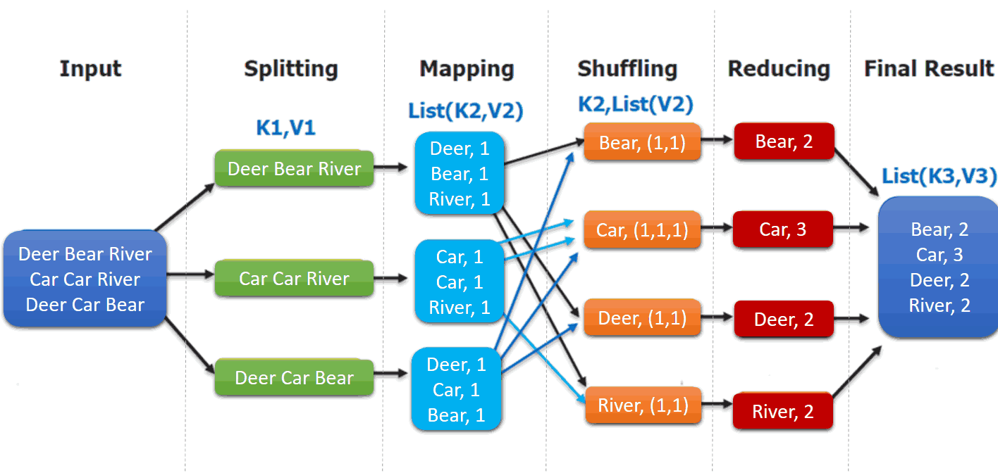 Hadoop分布式计算框架——MapReduce