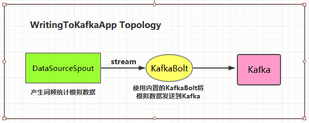 Storm集成Kafka