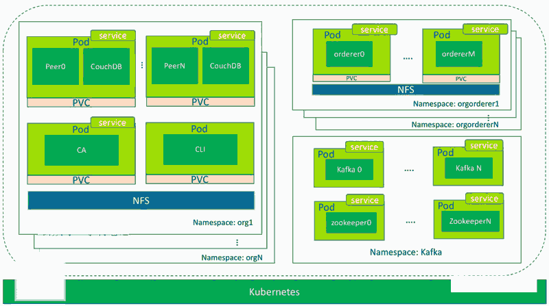 基于hyperledger cello的区块链即服务(BaaS) 搭建