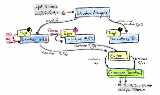 Flink Time & Window深度解析