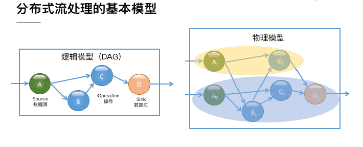 Flink DataStream API编程