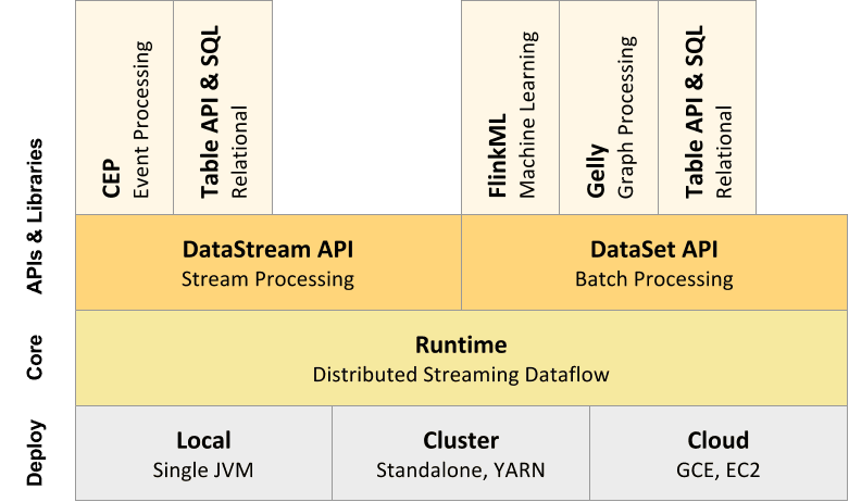 Apache Flink：Stack