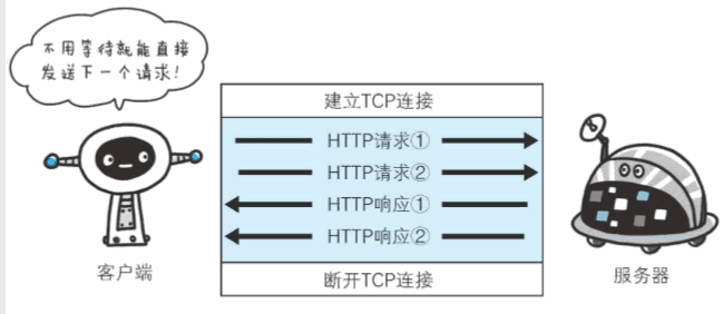 不等待响应 