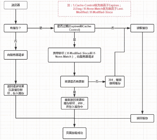 缓存的机制