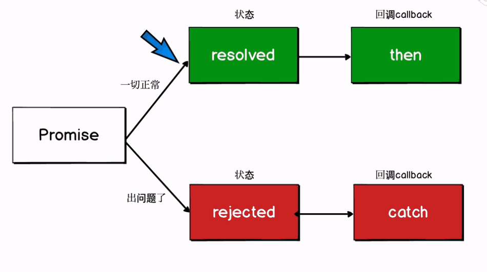 Promise工作原理