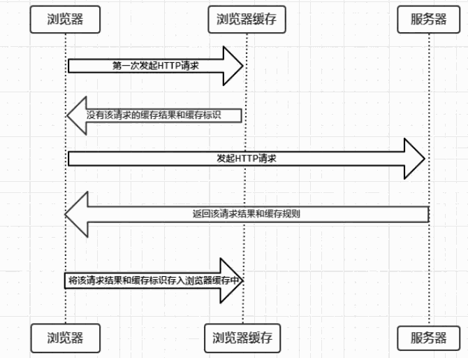 第一次发起HTTP请求