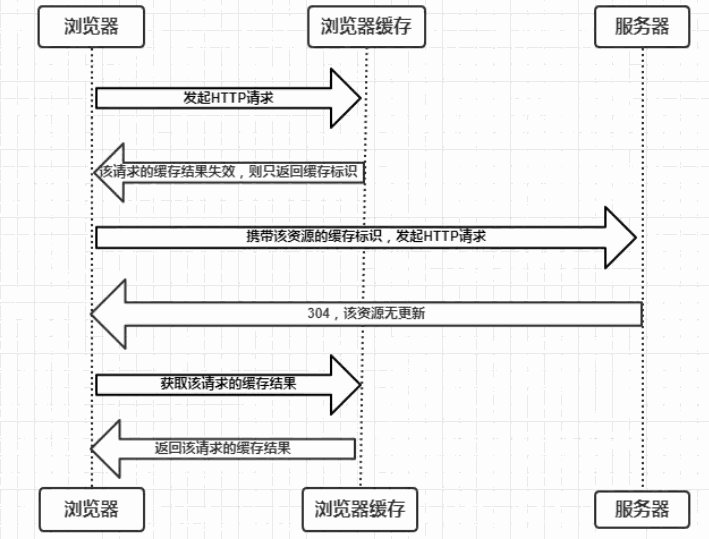 协商缓存生效