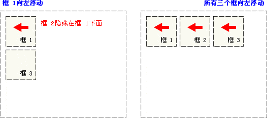 css浮动