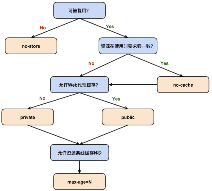 cache-control