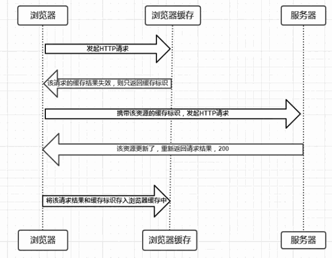 协商缓存失效