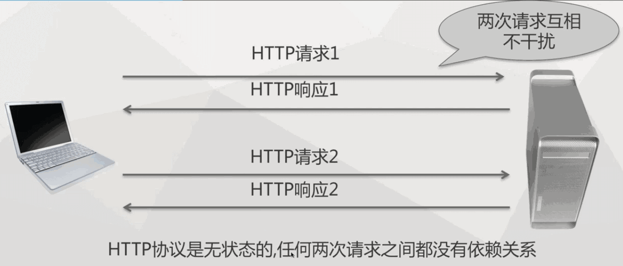 HTTP协议是无状态的