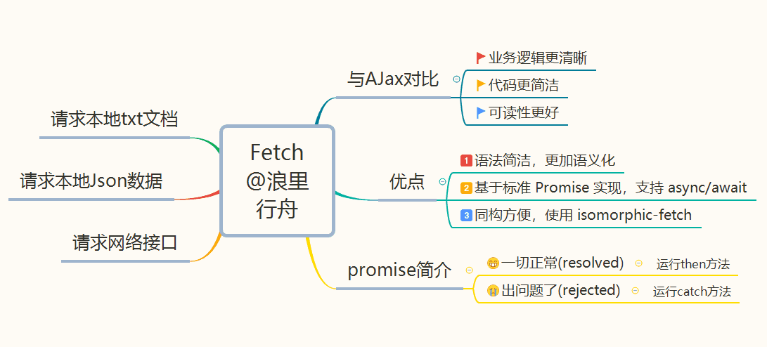 全面阐析网页JavaScript fetch如何请求数据