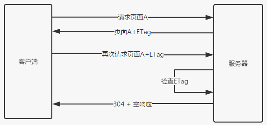 ETag和If-None-Match