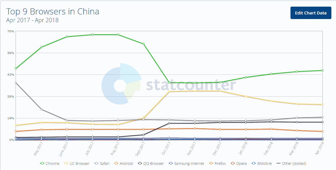 近一年中国用户的浏览器市场份额