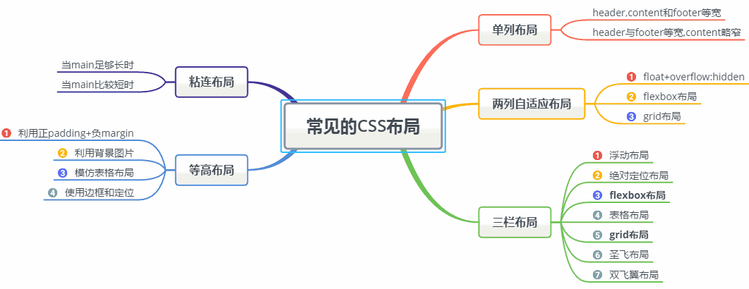 全面阐析网页CSS几种常见的布局