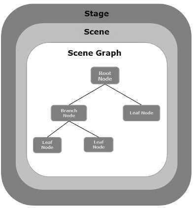 JavaFX Application Structure