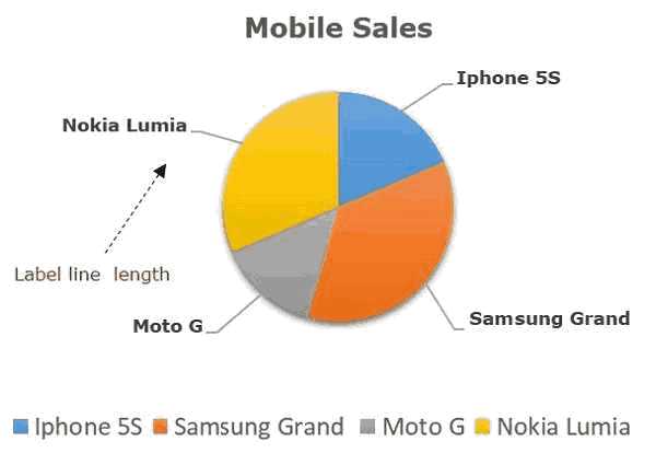 Mobilesales饼图