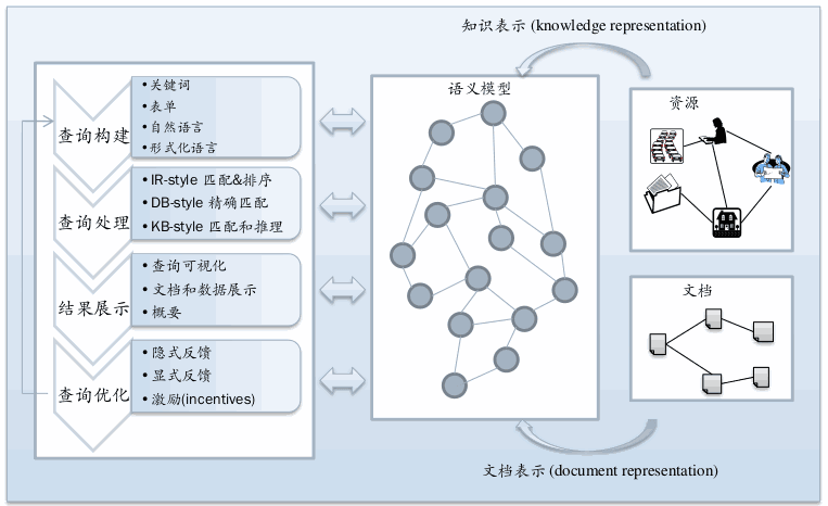 知识图谱基础 之 八.语义搜索