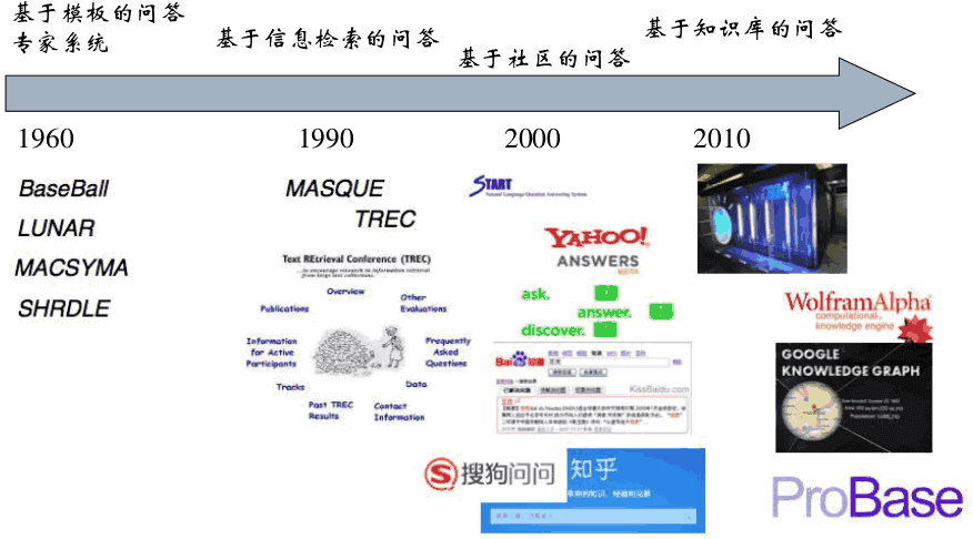 知识图谱基础 之 九.知识问答