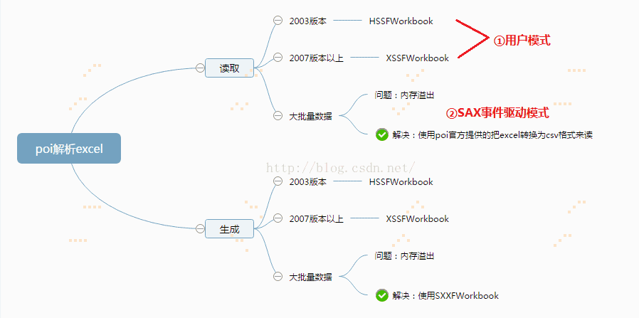 解决POI读写几万行大数据量excel而导致内存溢出的情况