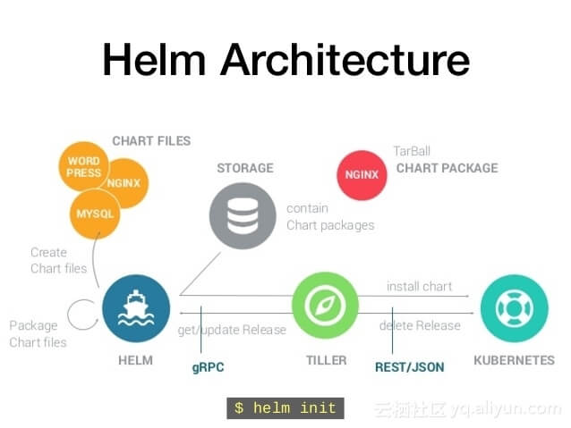 kubernetes包管理工具Helm之 四.Helm Chart模板开发