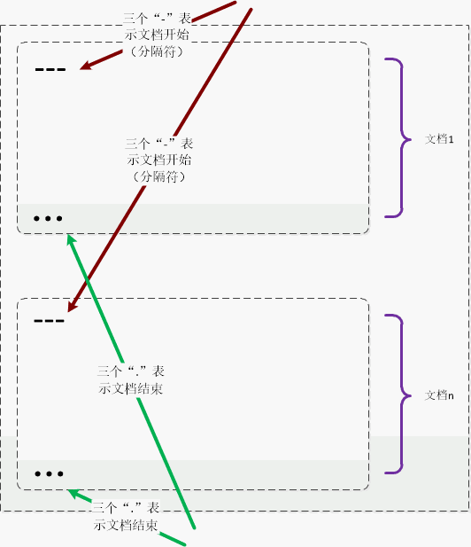 YAML学习笔记