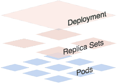 kubernetes常用对象操作之 二.Deployment