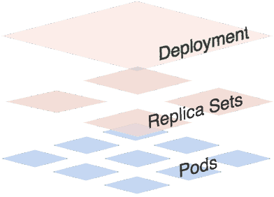 Deployment结构