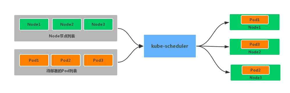 Kubernetes调度器之 一.调度器介绍