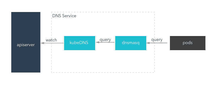 kubernetes服务发现之 一.DNS集群内部服务发现
