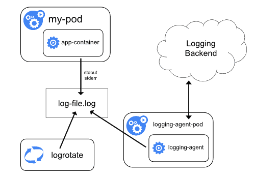 kubernetes日志收集之 一.日志收集架构