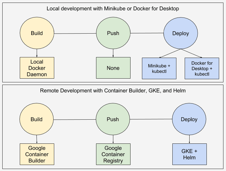 使用Kubernetes应用神器Skaffold简化本地开发