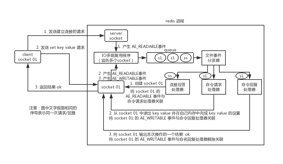 高并发系统之 三.redis和memcached有什么区别？