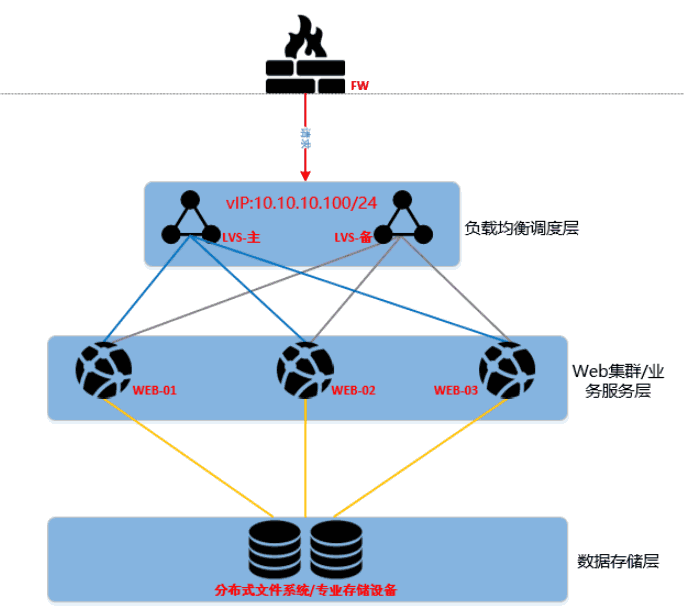 LVS+Keepalived高性能业务架构解决方案