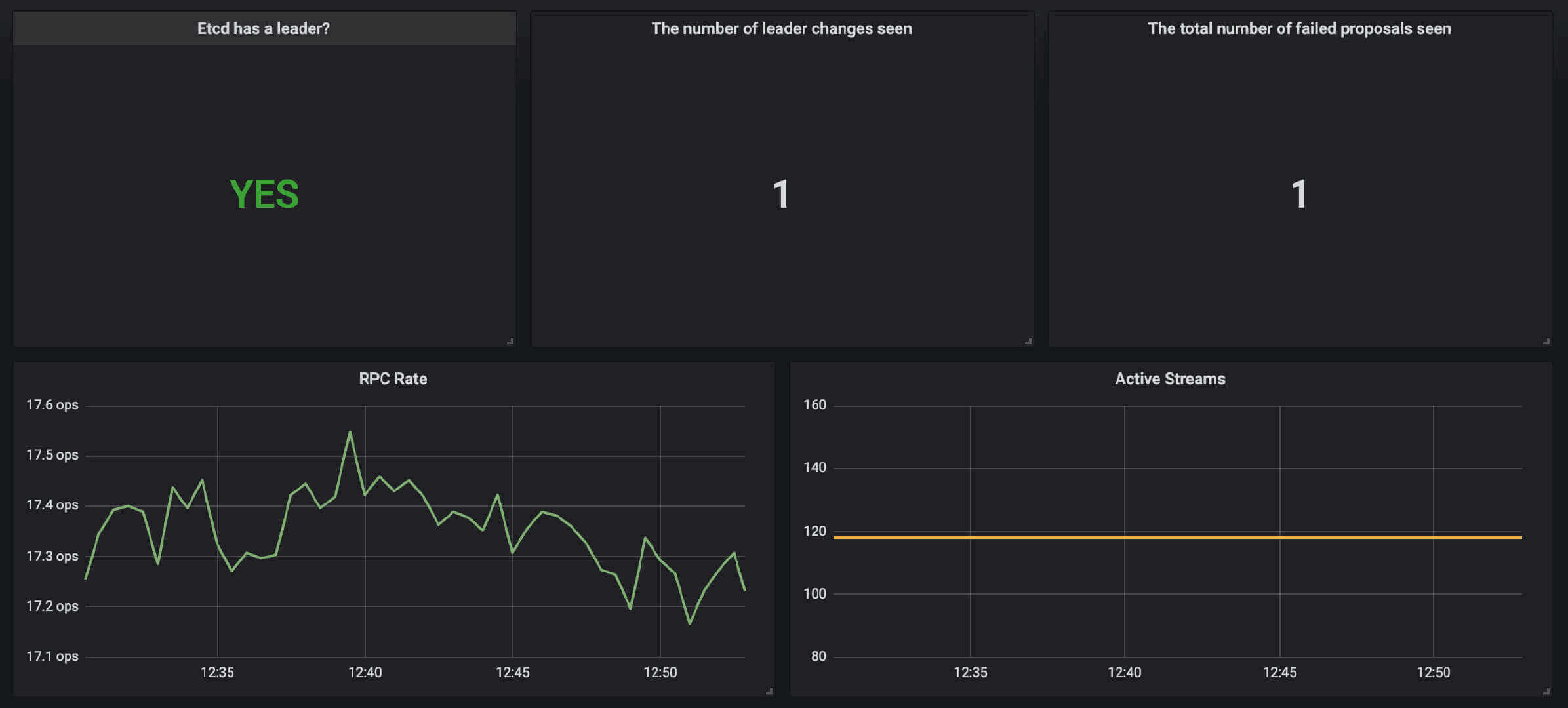 grafana etcd dashboard